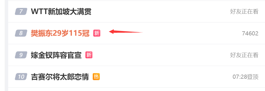 kaiyun-樊振东29岁115冠登热搜！WTT祝生日快乐 郝帅曝德甲训练强度不足