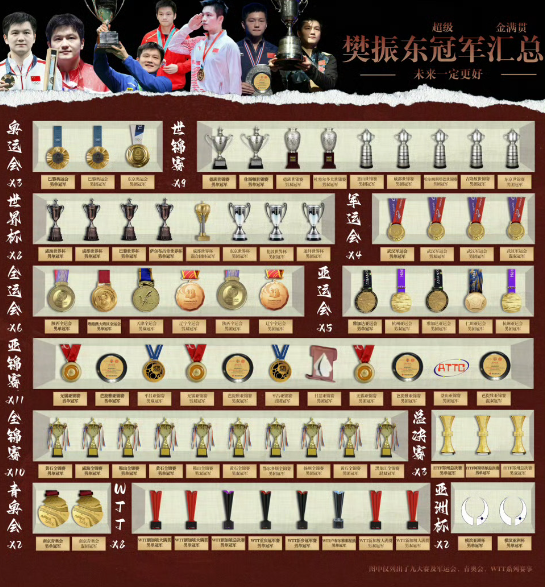 kaiyun-樊振东29岁115冠登热搜！WTT祝生日快乐 郝帅曝德甲训练强度不足