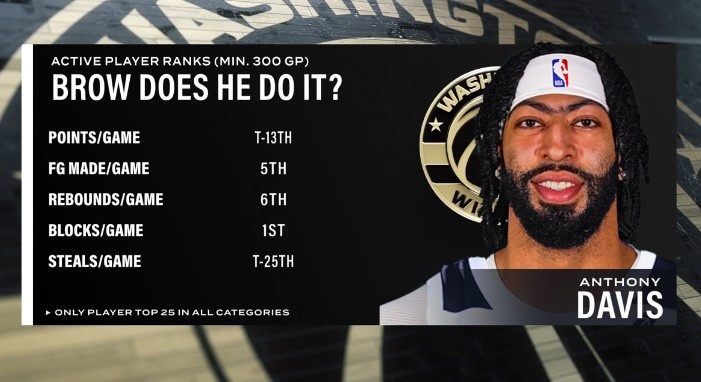 开云体育入口-健康浓眉很能打！场均盖帽第1&amp;场均篮板第6 浓眉多项数据现役前列